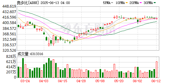 手机配资股票一览表 Adobe第二财季营收58.73亿美元 同比增长11%