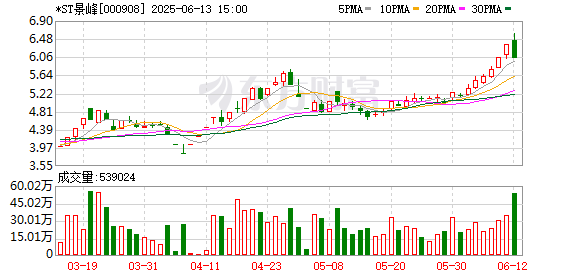 配资365之家 2股即将“摘星脱帽”！