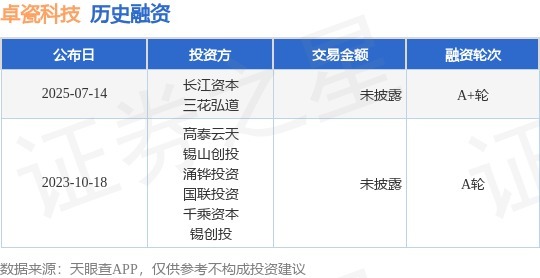 正规配资门户网 【投融资动态】卓瓷科技A+轮融资，投资方为长江资本、三花弘道等